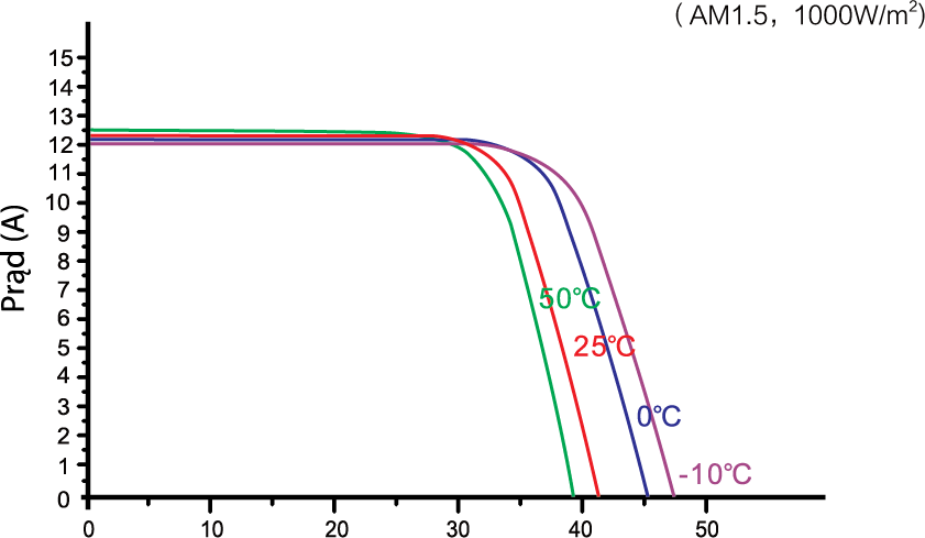 Panel fotowoltaiczny monokrystaliczny RISEN ENERGY mono 400W Half Cut - charakterystyka prądowo napięciowa przy różnych temperaturach - schemat